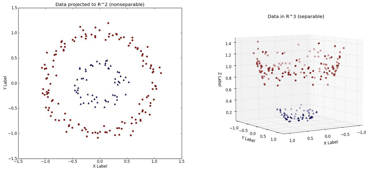 Линейно-неразделимые данные в двумерном пространстве легко разделимы в трёхмерном