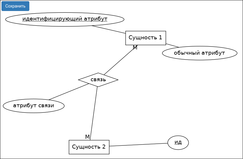 Диаграмма атрибут атрибут