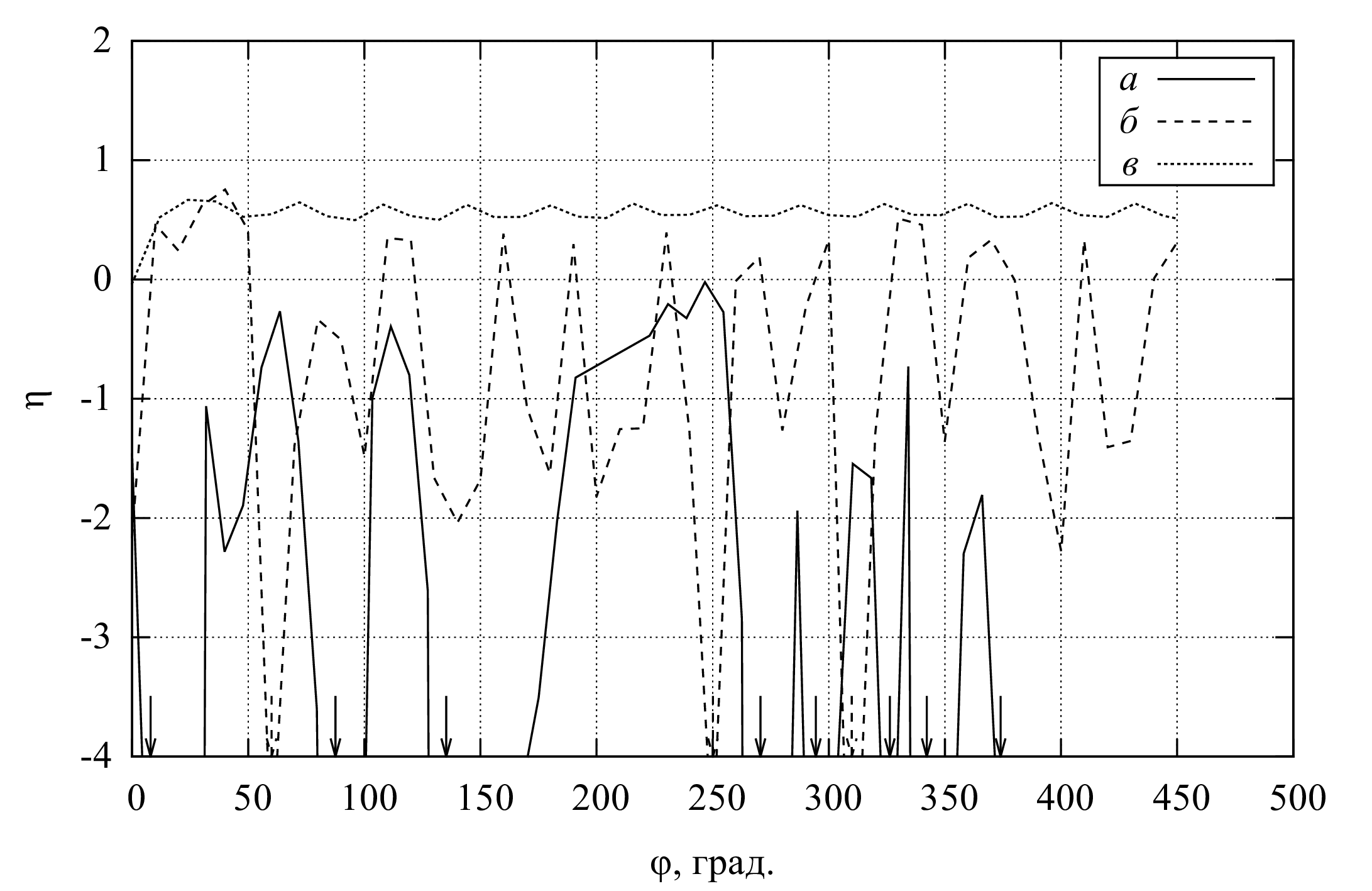 Рисунок 2: Зависимости мгновенной эффективности η от угла поворота колеса φ для разных вариантов: а – вариант I, б – II, в – III. Стрелками обозначены выходящие за рамки части графиков