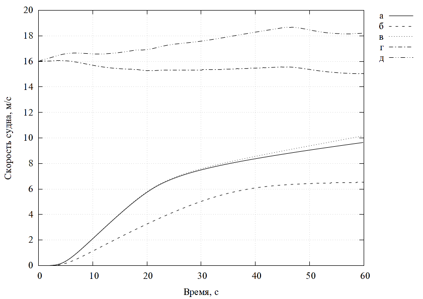 Рисунок 23: Скорость легкого АСВП КТ. а-в при разгоне по ровной водной поверхности, а – в стандартном варианте, б – при пониженном расходе топлива, в – с пониженным аэродинамическим сопротивлнением; г, д – при маневрировании на ровной поверхности, г – водной, д – твердой