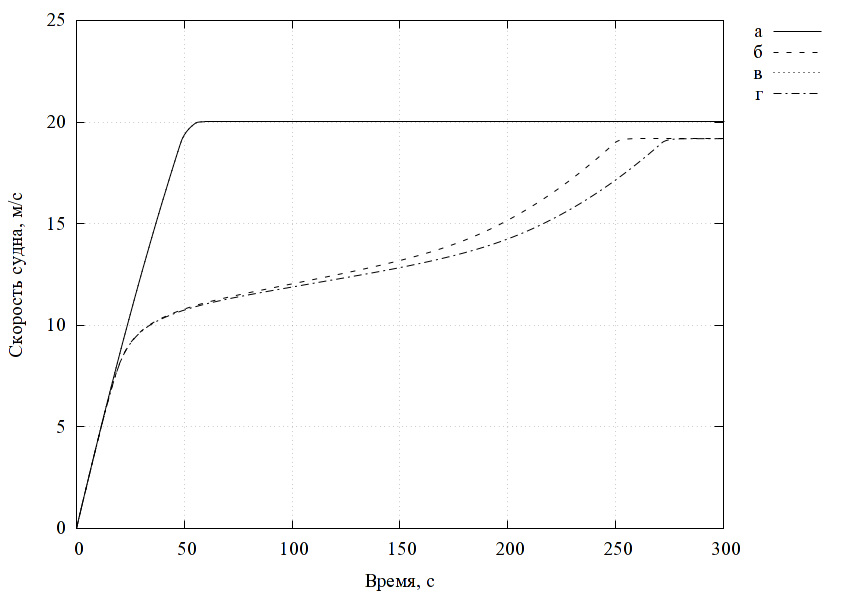 Рисунок 29: Скорость тяжелого АСВП КТ при разгоне. а,б – по ровной поверхности, а – твердой, б – водной; в – по твердой с мелкими неоднородностями (сливается с а), г – по волнистой водной при боковом ветре