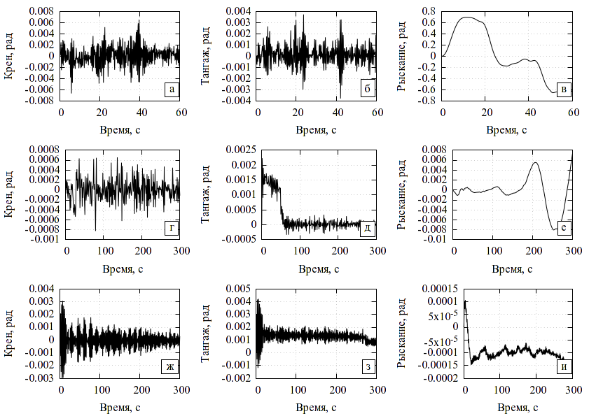 Рисунок 28: Крен, тангаж, рыскание судна. а-в – легкого АСВП КТ при маневрировании над твердой поверхностью с мелкими неоднородностями, г-е – тяжелого АСВП КТ при разгоне над твердой поверхностью с мелкими неоднородностями, ж-и – тяжелого АСВП КТ при разгоне над волнистой водной поверхностю при поперечном ветре