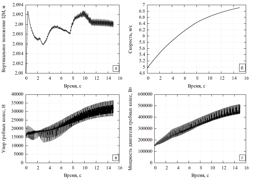 Рисунок 37: Временные зависимости вертикальной координаты центра масс АСВП (a), скорости АСВП (б), упора колёс в горизонтальном направлении (в) и мощности двигателя (г) для разгона инновацонного АСВП по водной проверхности