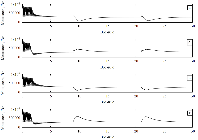 Рисунок 35: Мощность на валах колёс. а – переднего правого, б – переднего левого, в – заднего правого, г – заднего левого