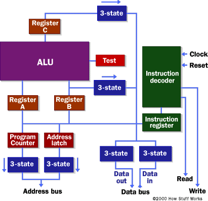 Схематическое изображение простейшего процессора
