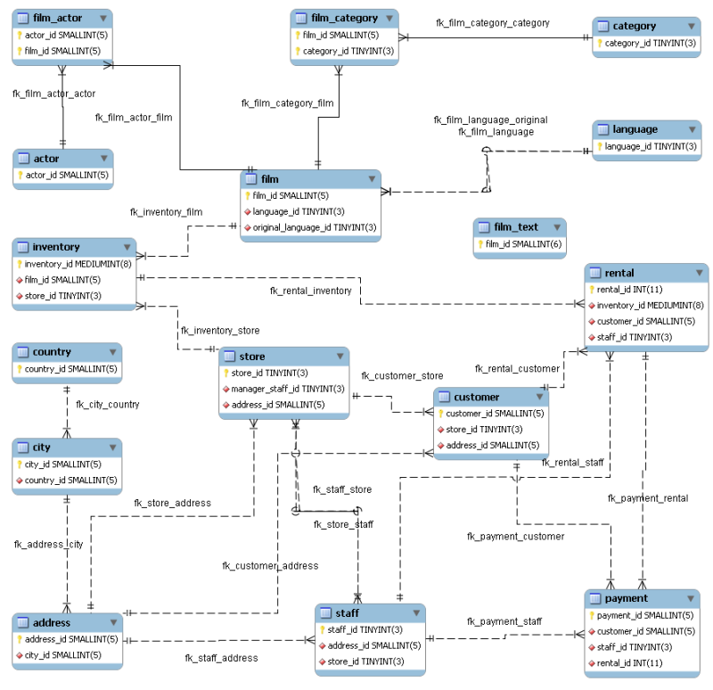 The sakila Database EER diagram